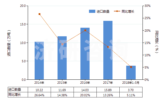 2014-2018年3月中國其他含硅量≥99.99%的硅(HS28046190)進(jìn)口量及增速統(tǒng)計(jì)